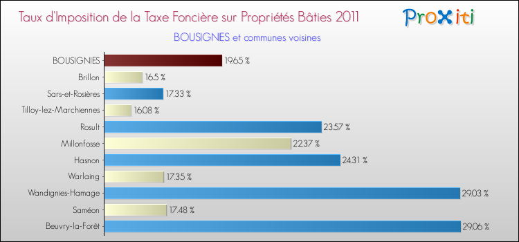 Taux d'imposition de la taxe foncière sur le bati 2011 pour BOUSIGNIES et les communes proches Comparaison des taux d'imposition de la taxe foncière sur le bati 2011 pour BOUSIGNIES et les communes voisines