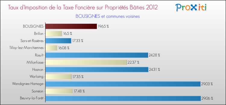 Taux d'imposition de la taxe foncière sur le bati 2012 pour BOUSIGNIES et les communes proches Comparaison des taux d'imposition de la taxe foncière sur le bati 2012 pour BOUSIGNIES et les communes voisines
