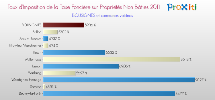Taux d'imposition de la taxe foncière sur les immeubles et terrains non batis 2011 pour BOUSIGNIES et les communes proches Comparaison des taux d'imposition de la taxe foncière sur les immeubles et terrains non batis 2011 pour BOUSIGNIES et les communes voisines