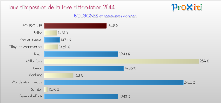 Taux d'imposition de la taxe d'habitation 2014 pour BOUSIGNIES et les communes proches Comparaison des taux d'imposition de la taxe d'habitation 2014 pour BOUSIGNIES et les communes voisines