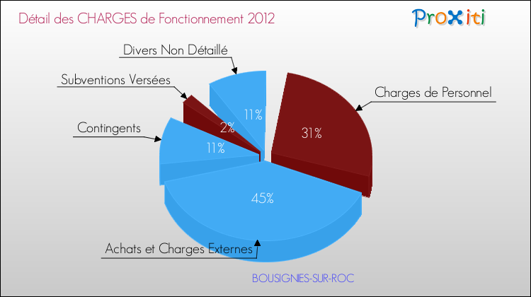 Décomposition des Charges de Fonctionnement 2012 de la commune de BOUSIGNIES-SUR-ROC Charges de Fonctionnement 2012 pour la commune de BOUSIGNIES-SUR-ROC