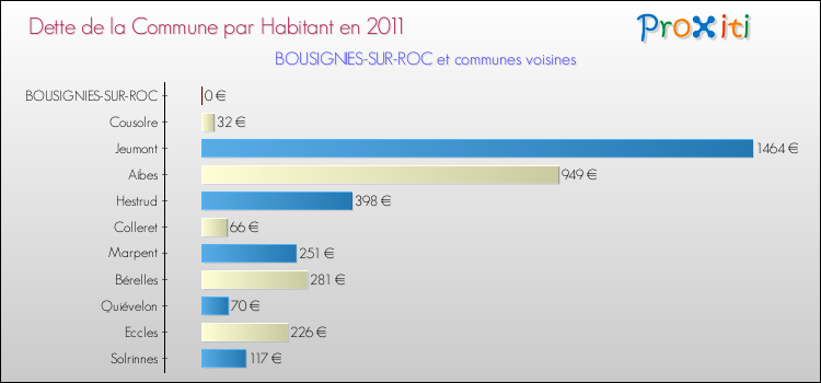 Dette par habitant de la commune en 2011 pour BOUSIGNIES-SUR-ROC et les communes proches Comparaison de la dette par habitant de la commune en 2011 pour BOUSIGNIES-SUR-ROC et les communes voisines