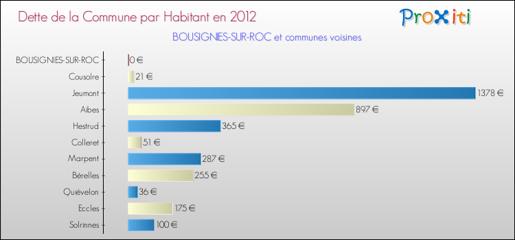 Dette par habitant de la commune en 2012 pour BOUSIGNIES-SUR-ROC et les communes proches Comparaison de la dette par habitant de la commune en 2012 pour BOUSIGNIES-SUR-ROC et les communes voisines