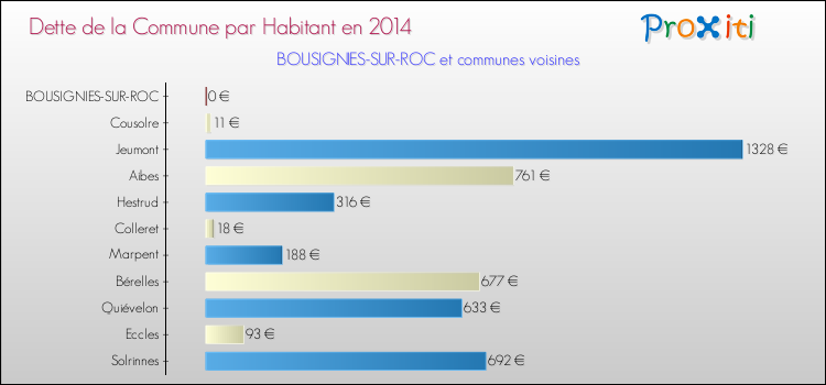 Dette par habitant de la commune en 2014 pour BOUSIGNIES-SUR-ROC et les communes proches Comparaison de la dette par habitant de la commune en 2014 pour BOUSIGNIES-SUR-ROC et les communes voisines