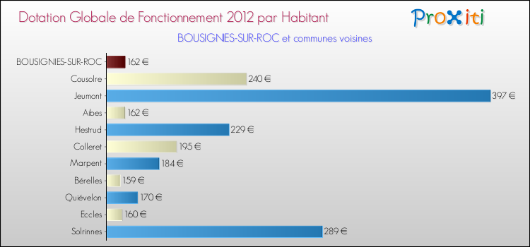 Montant des dotations globales de fonctionnement DGF par Habitant pour BOUSIGNIES-SUR-ROC et les communes proches Comparaison des des dotations globales de fonctionnement DGF par habitant pour BOUSIGNIES-SUR-ROC et les communes voisines