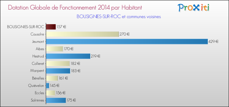 Montant des dotations globales de fonctionnement DGF par Habitant pour BOUSIGNIES-SUR-ROC et les communes proches en 2014. Comparaison des des dotations globales de fonctionnement DGF par habitant pour BOUSIGNIES-SUR-ROC et les communes voisines en 2014.