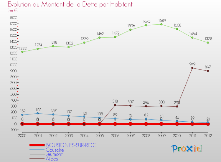 Evolution de la dette par habitant pour la commune de BOUSIGNIES-SUR-ROC et les communes proches de 2000 à 2012 Comparaison de la dette par habitant pour BOUSIGNIES-SUR-ROC et les communes voisines de 2000 à 2012