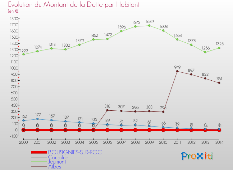 Evolution de la dette par habitant pour la commune de BOUSIGNIES-SUR-ROC et les communes proches de 2000 à 2014 Comparaison de la dette par habitant pour BOUSIGNIES-SUR-ROC et les communes voisines de 2000 à 2014