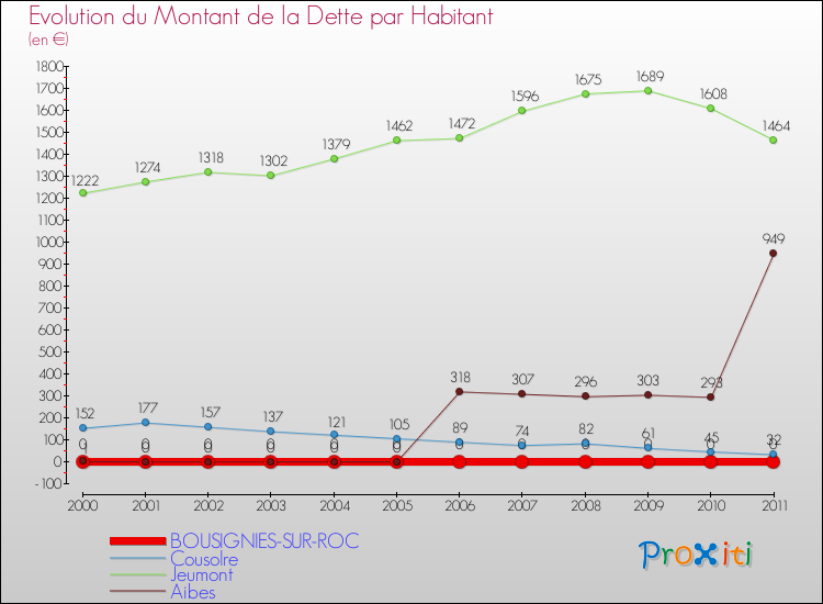 Evolution de la dette par habitant pour la commune de BOUSIGNIES-SUR-ROC et les communes proches Comparaison de la dette par habitant pour BOUSIGNIES-SUR-ROC et les communes voisines