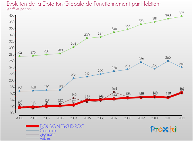 Evolution et montant de la dotation globale de fonctionnement par Habitant pour BOUSIGNIES-SUR-ROC et les communes proches Comparaison des dotations globales de fonctionnement par habitant pour BOUSIGNIES-SUR-ROC et les communes voisines
