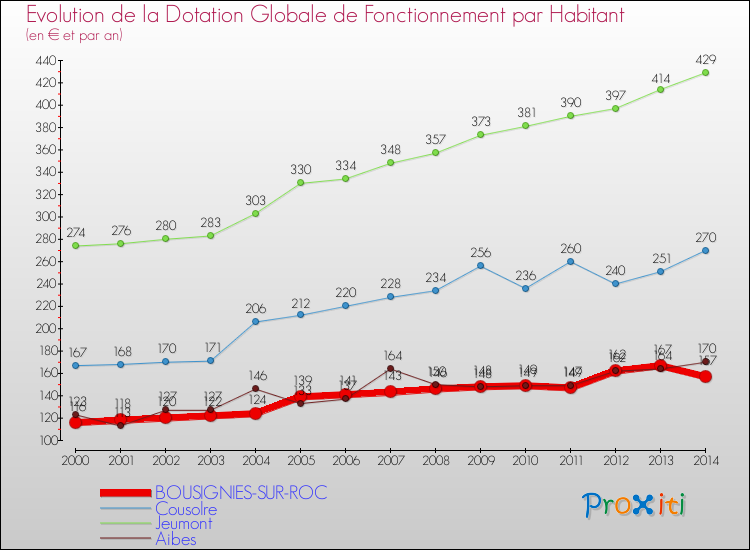Evolution et montant de la dotation globale de fonctionnement par Habitant pour BOUSIGNIES-SUR-ROC et les communes proches de 2000 à 2014. Comparaison des dotations globales de fonctionnement par habitant pour BOUSIGNIES-SUR-ROC et les communes voisines de 2000 à 2014.