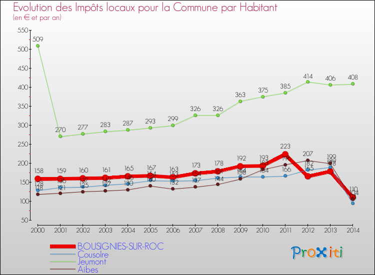 Evolution et montant des impôts locaux par Habitant pour BOUSIGNIES-SUR-ROC et les communes proches de 2000 à 2014 Comparaison des impôts locaux par habitant pour BOUSIGNIES-SUR-ROC et les communes voisines de 2000 à 2014