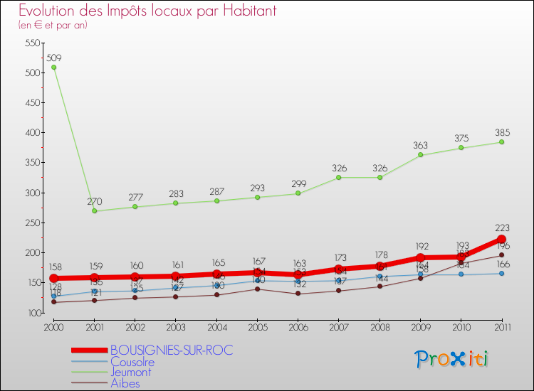 Evolution et montant des impôts locaux par Habitant pour BOUSIGNIES-SUR-ROC et les communes proches Comparaison des impôts locaux par habitant pour BOUSIGNIES-SUR-ROC et les communes voisines