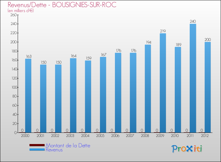 Evolution comparée de la dette et des revenus pour la commune de BOUSIGNIES-SUR-ROC de 2000 à 2012 Comparaison de la dette et des revenus pour BOUSIGNIES-SUR-ROC de 2000 à 2012