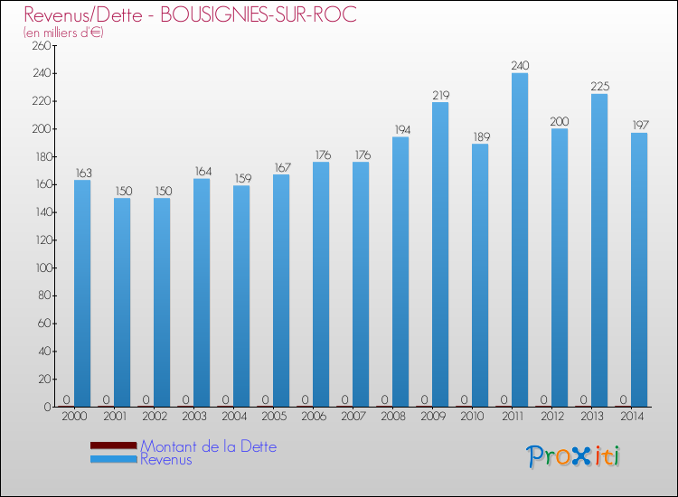 Evolution comparée de la dette et des revenus pour la commune de BOUSIGNIES-SUR-ROC de 2000 à 2014 Comparaison de la dette et des revenus pour BOUSIGNIES-SUR-ROC de 2000 à 2014