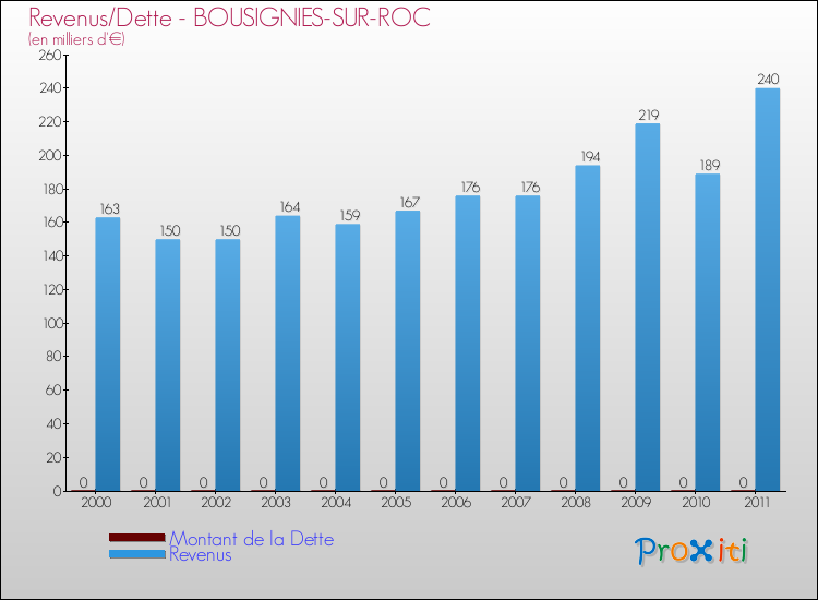 Evolution comparée de la dette et des revenus pour la commune de BOUSIGNIES-SUR-ROC de 2000 à 2011 Comparaison de la dette et des revenus pour BOUSIGNIES-SUR-ROC de 2000 à 2011