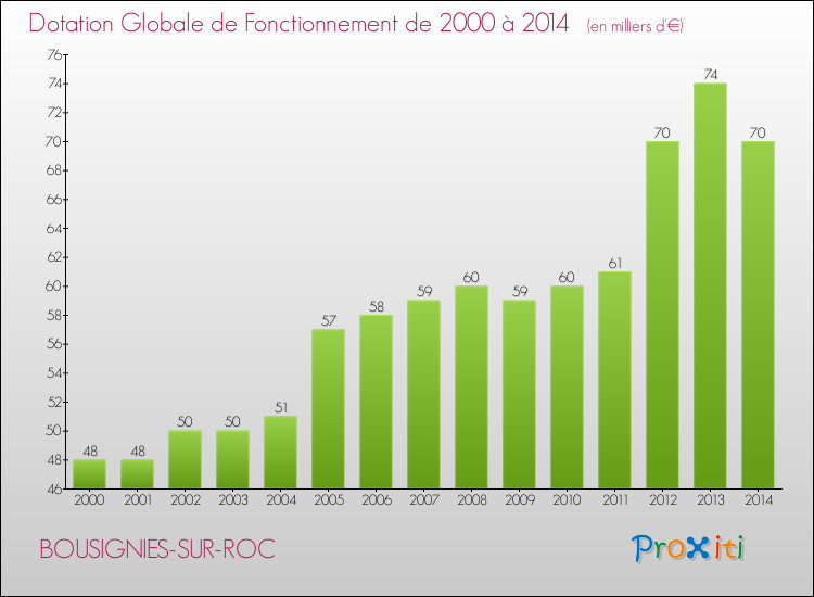Evolution du montant de la Dotation Globale de Fonctionnement pour la commune de BOUSIGNIES-SUR-ROC de 2000 à 2014 Evolution du montant de la Dotation Globale de Fonctionnement pour BOUSIGNIES-SUR-ROC de 2000 à 2014