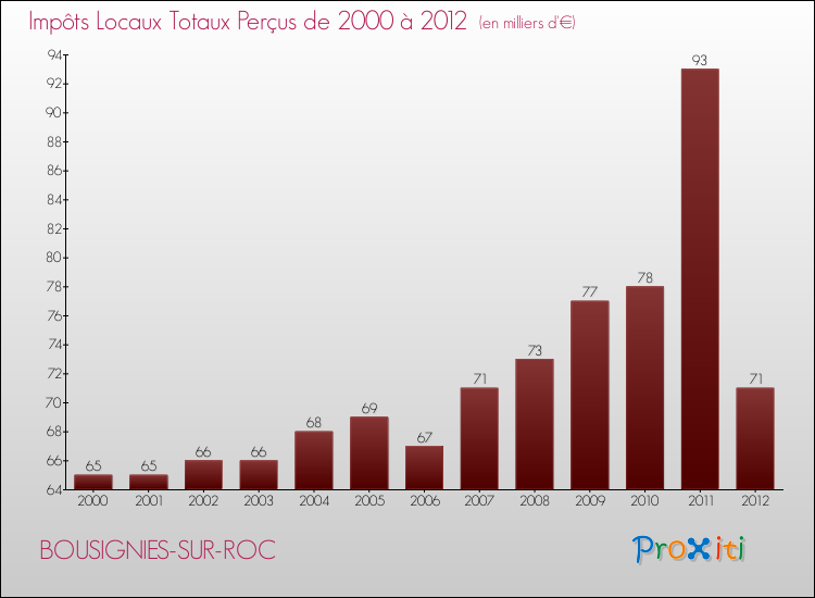 Evolution des Impôts Locaux pour la commune de BOUSIGNIES-SUR-ROC de 2000 à 2012 Evolution des Impôts Locaux pour BOUSIGNIES-SUR-ROC de 2000 à 2012