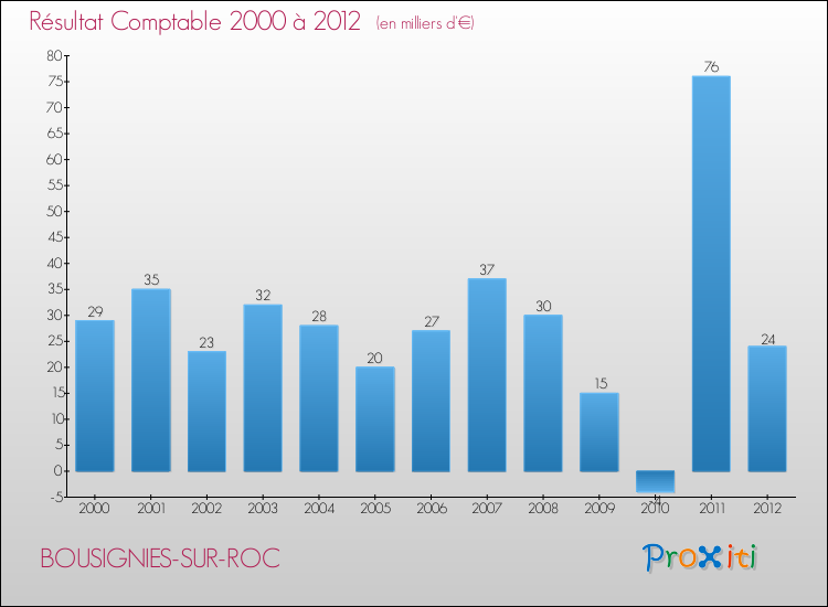 Evolution du résultat comptable pour la commune de BOUSIGNIES-SUR-ROC de 2000 à 2012 Evolution du résultat comptable pour BOUSIGNIES-SUR-ROC de 2000 à 2012
