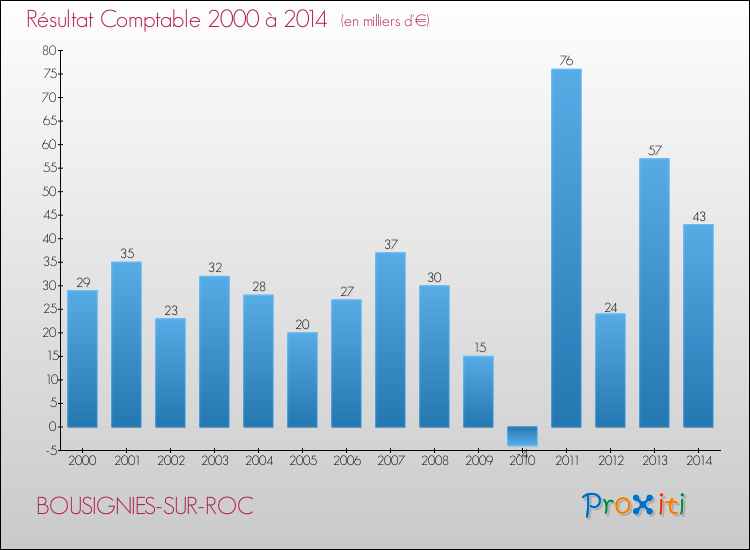 Evolution du résultat comptable pour la commune de BOUSIGNIES-SUR-ROC de 2000 à 2014 Evolution du résultat comptable pour BOUSIGNIES-SUR-ROC de 2000 à 2014