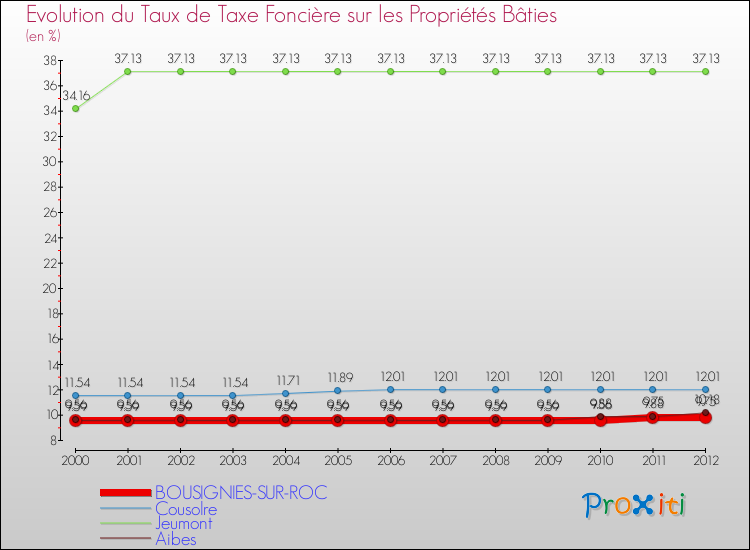 Evolution du taux de la taxe foncière sur le bati pour BOUSIGNIES-SUR-ROC et les communes proches de 2000 à 2012 Comparaison des taux de taxe foncière sur le bati pour BOUSIGNIES-SUR-ROC et les communes voisines de 2000 à 2012