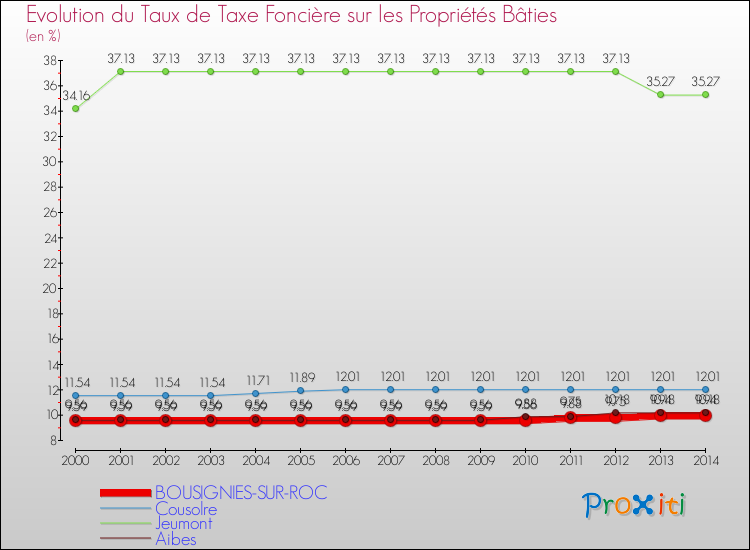 Evolution du taux de la taxe foncière sur le bati pour BOUSIGNIES-SUR-ROC et les communes proches de 2000 à 2014 Comparaison des taux de taxe foncière sur le bati pour BOUSIGNIES-SUR-ROC et les communes voisines de 2000 à 2014