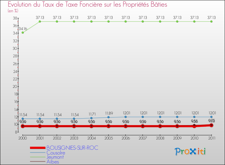 Evolution du taux de la taxe foncière sur le bati pour BOUSIGNIES-SUR-ROC et les communes proches Comparaison des taux de taxe foncière sur le bati pour BOUSIGNIES-SUR-ROC et les communes voisines