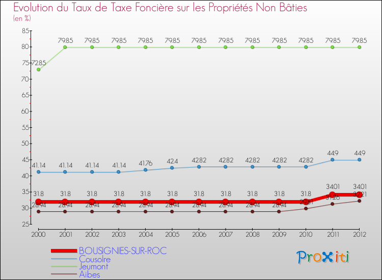 Evolution du taux de la taxe foncière sur les immeubles et terrains non batis pour BOUSIGNIES-SUR-ROC et les communes proches de 2000 à 2012 Comparaison des taux de la taxe foncière sur les immeubles et terrains non batis pour BOUSIGNIES-SUR-ROC et les communes voisines de 2000 à 2012