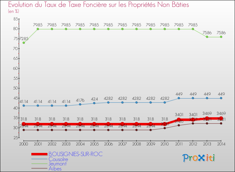 Evolution du taux de la taxe foncière sur les immeubles et terrains non batis pour BOUSIGNIES-SUR-ROC et les communes proches de 2000 à 2014 Comparaison des taux de la taxe foncière sur les immeubles et terrains non batis pour BOUSIGNIES-SUR-ROC et les communes voisines de 2000 à 2014