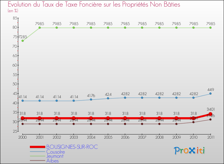 Evolution du taux de la taxe foncière sur les immeubles et terrains non batis pour BOUSIGNIES-SUR-ROC et les communes proches Comparaison des taux de la taxe foncière sur les immeubles et terrains non batis pour BOUSIGNIES-SUR-ROC et les communes voisines