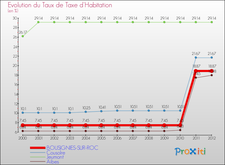 Evolution du taux de la taxe d'habitation pour BOUSIGNIES-SUR-ROC et les communes proches Comparaison des taux de la taxe d'habitation pour BOUSIGNIES-SUR-ROC et les communes voisines