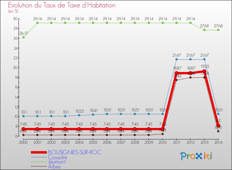 Evolution du taux de la taxe d'habitation pour BOUSIGNIES-SUR-ROC et les communes proches de 2000 à 2014 Comparaison des taux de la taxe d'habitation pour BOUSIGNIES-SUR-ROC et les communes voisines de 2000 à 2014