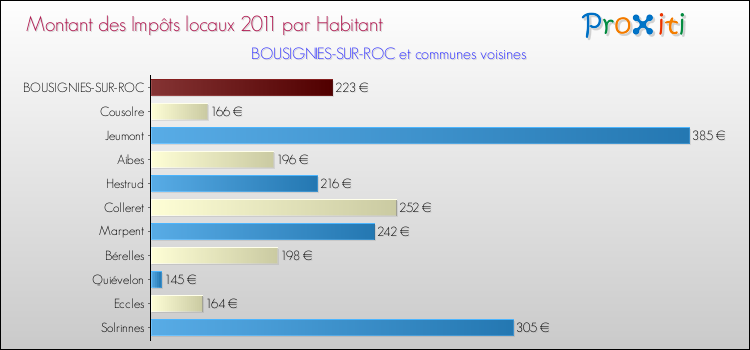 Montant des impôts locaux par Habitant pour BOUSIGNIES-SUR-ROC et les communes proches Comparaison des impôts locaux par habitant pour BOUSIGNIES-SUR-ROC et les communes voisines