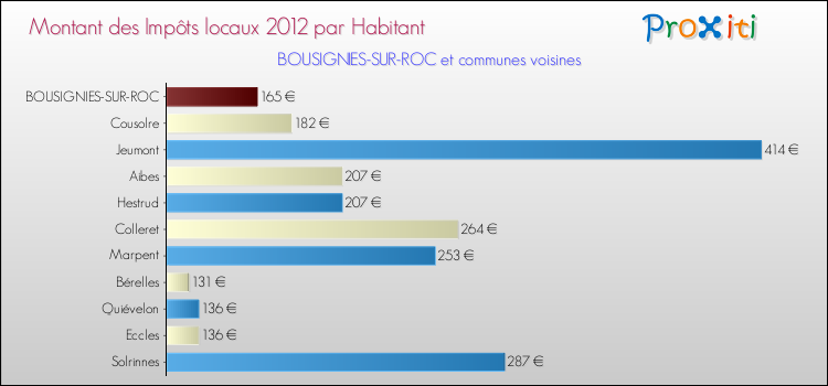 Montant des impôts locaux par Habitant pour BOUSIGNIES-SUR-ROC et les communes proches Comparaison des impôts locaux par habitant pour BOUSIGNIES-SUR-ROC et les communes voisines