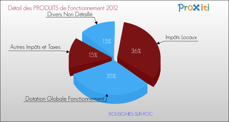 Décomposition du Budget de Fonctionnement 2012 de la commune de BOUSIGNIES-SUR-ROC Budget de Fonctionnement 2012 pour la commune de BOUSIGNIES-SUR-ROC