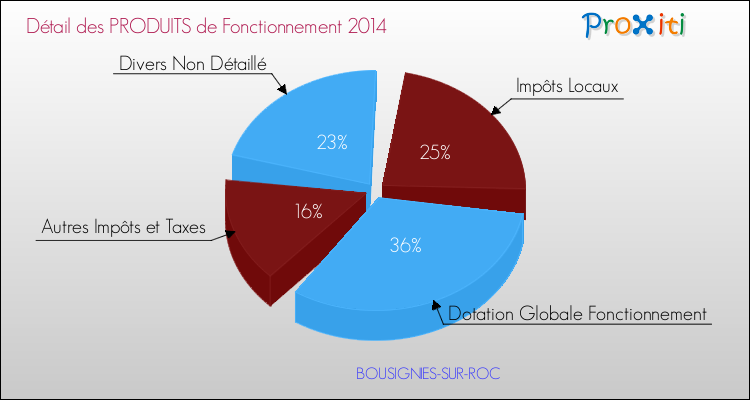 Décomposition du Budget de Fonctionnement 2014 de la commune de BOUSIGNIES-SUR-ROC Budget de Fonctionnement 2014 pour la commune de BOUSIGNIES-SUR-ROC