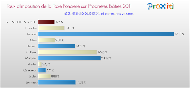 Taux d'imposition de la taxe foncière sur le bati 2011 pour BOUSIGNIES-SUR-ROC et les communes proches Comparaison des taux d'imposition de la taxe foncière sur le bati 2011 pour BOUSIGNIES-SUR-ROC et les communes voisines