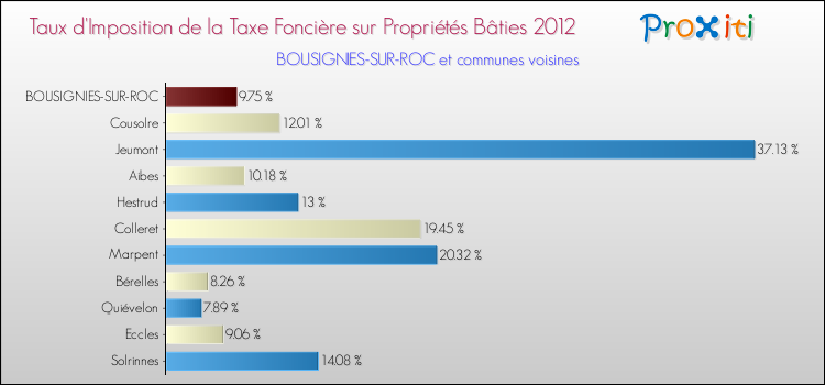 Taux d'imposition de la taxe foncière sur le bati 2012 pour BOUSIGNIES-SUR-ROC et les communes proches Comparaison des taux d'imposition de la taxe foncière sur le bati 2012 pour BOUSIGNIES-SUR-ROC et les communes voisines