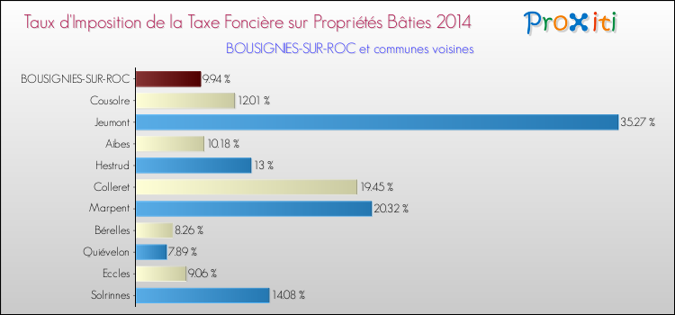 Taux d'imposition de la taxe foncière sur le bati 2014 pour BOUSIGNIES-SUR-ROC et les communes proches Comparaison des taux d'imposition de la taxe foncière sur le bati 2014 pour BOUSIGNIES-SUR-ROC et les communes voisines