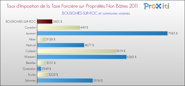 Taux d'imposition de la taxe foncière sur les immeubles et terrains non batis 2011 pour BOUSIGNIES-SUR-ROC et les communes proches Comparaison des taux d'imposition de la taxe foncière sur les immeubles et terrains non batis 2011 pour BOUSIGNIES-SUR-ROC et les communes voisines