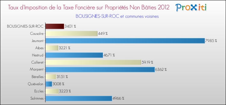 Taux d'imposition de la taxe foncière sur les immeubles et terrains non batis 2012 pour BOUSIGNIES-SUR-ROC et les communes proches Comparaison des taux d'imposition de la taxe foncière sur les immeubles et terrains non batis 2012 pour BOUSIGNIES-SUR-ROC et les communes voisines