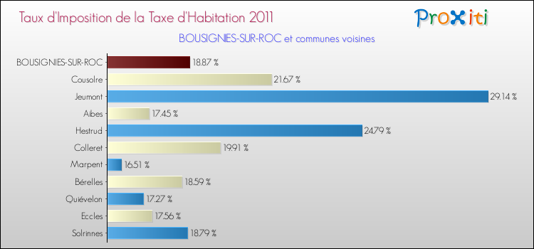 Taux d'imposition de la taxe d'habitation 2011 pour BOUSIGNIES-SUR-ROC et les communes proches Comparaison des taux d'imposition de la taxe d'habitation 2011 pour BOUSIGNIES-SUR-ROC et les communes voisines