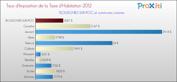 Taux d'imposition de la taxe d'habitation 2012 pour BOUSIGNIES-SUR-ROC et les communes proches Comparaison des taux d'imposition de la taxe d'habitation 2012 pour BOUSIGNIES-SUR-ROC et les communes voisines