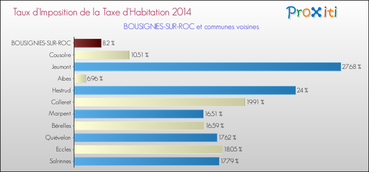 Taux d'imposition de la taxe d'habitation 2014 pour BOUSIGNIES-SUR-ROC et les communes proches Comparaison des taux d'imposition de la taxe d'habitation 2014 pour BOUSIGNIES-SUR-ROC et les communes voisines