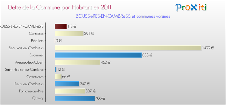 Dette par habitant de la commune en 2011 pour BOUSSIèRES-EN-CAMBRéSIS et les communes proches Comparaison de la dette par habitant de la commune en 2011 pour BOUSSIèRES-EN-CAMBRéSIS et les communes voisines