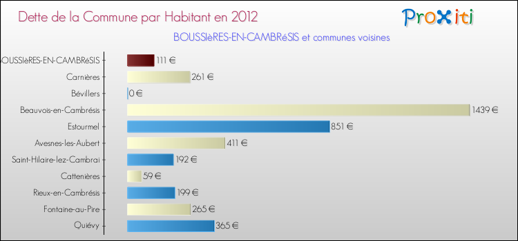 Dette par habitant de la commune en 2012 pour BOUSSIèRES-EN-CAMBRéSIS et les communes proches Comparaison de la dette par habitant de la commune en 2012 pour BOUSSIèRES-EN-CAMBRéSIS et les communes voisines