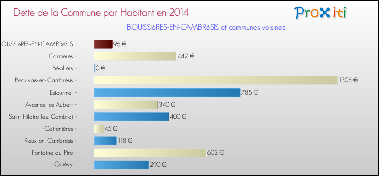 Dette par habitant de la commune en 2014 pour BOUSSIèRES-EN-CAMBRéSIS et les communes proches Comparaison de la dette par habitant de la commune en 2014 pour BOUSSIèRES-EN-CAMBRéSIS et les communes voisines