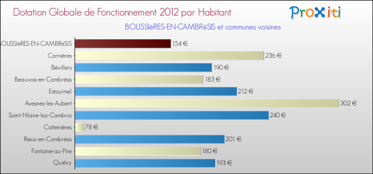 Montant des dotations globales de fonctionnement DGF par Habitant pour BOUSSIèRES-EN-CAMBRéSIS et les communes proches Comparaison des des dotations globales de fonctionnement DGF par habitant pour BOUSSIèRES-EN-CAMBRéSIS et les communes voisines