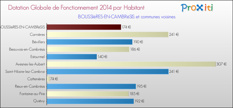 Montant des dotations globales de fonctionnement DGF par Habitant pour BOUSSIèRES-EN-CAMBRéSIS et les communes proches en 2014. Comparaison des des dotations globales de fonctionnement DGF par habitant pour BOUSSIèRES-EN-CAMBRéSIS et les communes voisines en 2014.