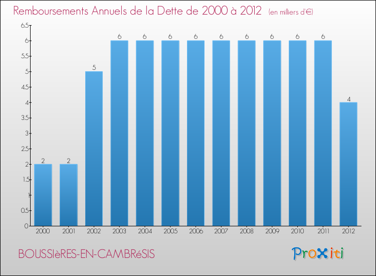 Evolution de l'annuité de la dette pour la commune de BOUSSIèRES-EN-CAMBRéSIS de 2000 à 2012 Annuités de la dette pour BOUSSIèRES-EN-CAMBRéSIS de 2000 à 2012